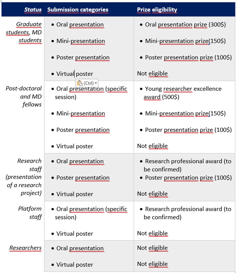 Table of presentation types and prize eligibility according to your status